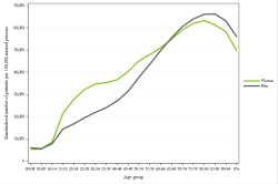 Rates by sex