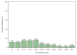 Occurrences per year