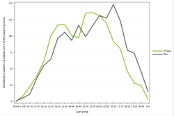 Rates by sex