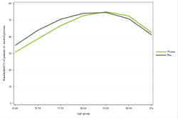 Rates by sex