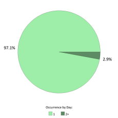 Occurrences per day