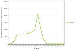 Rates by sex