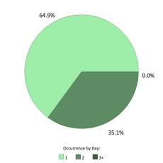 Occurrences per day