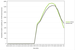 Rates by sex