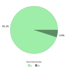 Occurrences per day