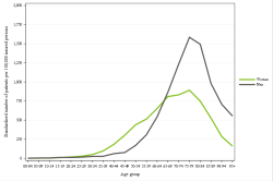 Rates by sex