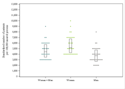 Dot Plot