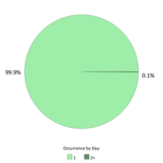 Occurrences per day