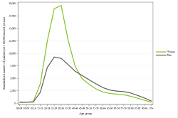 Rates by sex