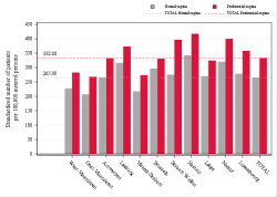 Reimbursement rate