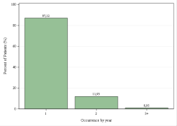 Occurrences per year