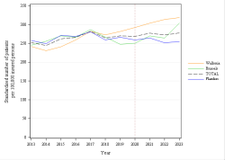 Trends