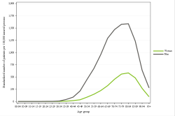 Rates by sex