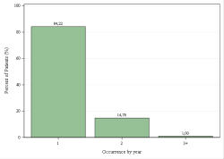 Occurrences per year