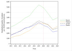 Trends