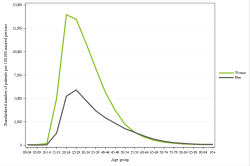 Rates by sex