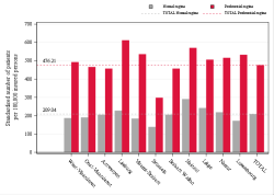 Reimbursement rate