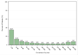 Occurrences per year