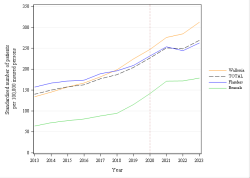 Trends