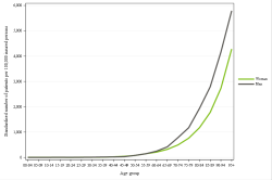 Rates by sex