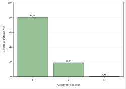 Occurrences per year