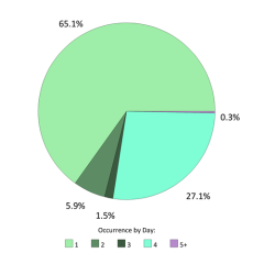 Occurrences per day