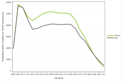 Rates by sex