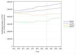 Trends