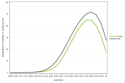 Rates by sex