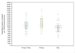 Dot Plot