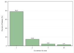 Occurrences per year