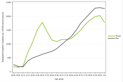 Rates by sex