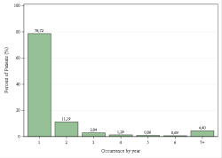 Occurrences per year