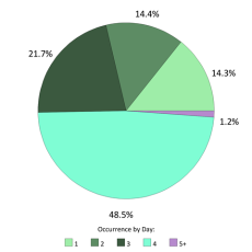 Occurrences per day