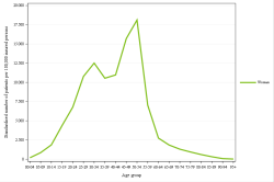 Rates by sex