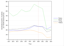 Trends