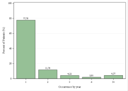 Occurrences per year