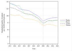 Trends