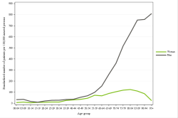 Rates by sex