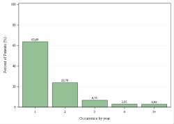 Occurrences per year