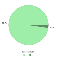 Occurrences per day