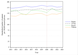 Trends