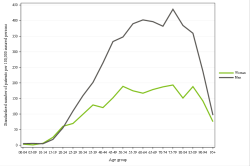 Rates by sex