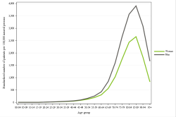 Rates by sex