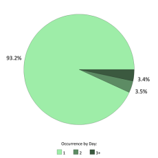 Occurrences per day