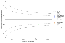 Funnel Plot