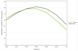 Rates by sex