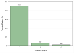 Occurrences per year