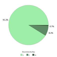 Occurrences per day