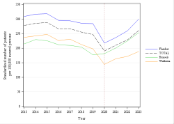 Trends